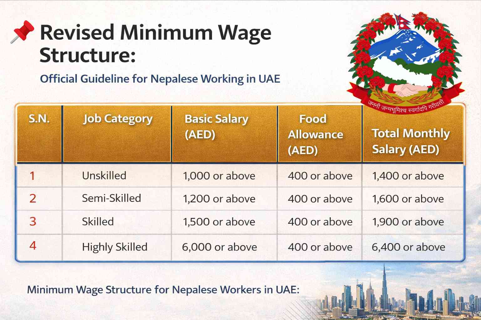 Minimum Wage Structure for nepalese in UAE
